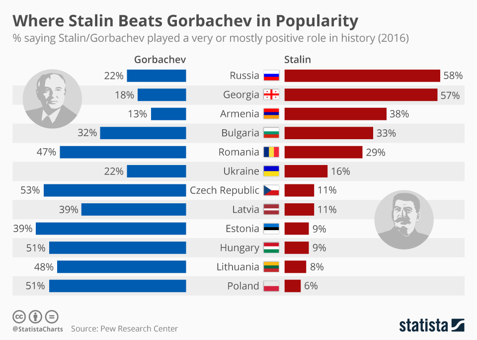 Photo of Where Stalin Beats Gorbachev In Popularity