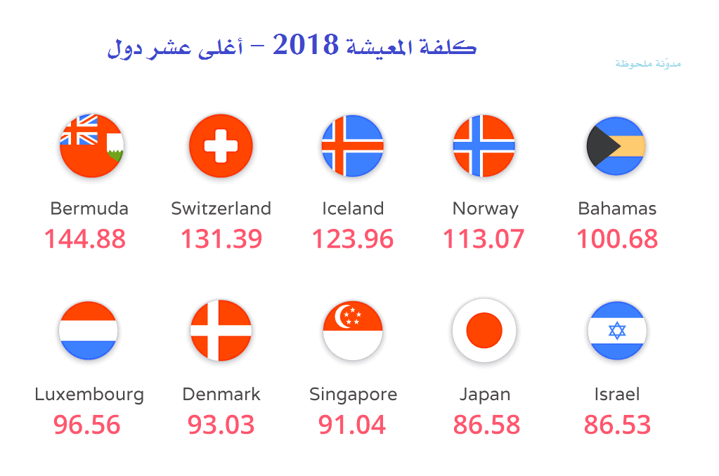 اوروبا ارخص دول أرخص الدول