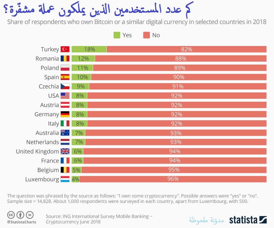 كم عدد المستخدمين الذين يملكون عملة مشفّرة؟