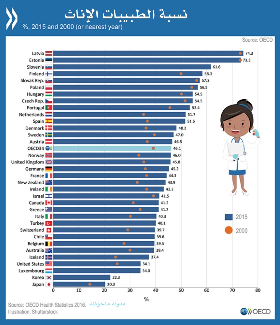 Photo of نسبة الطبيبات الإناث ما تزال أقلّ من الأطبّاء في معظم البلدان