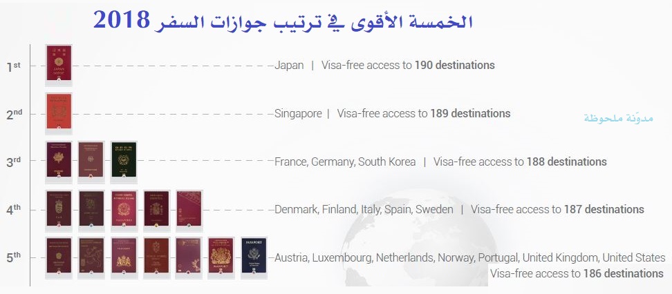 الخمسة الأقوى في ترتيب جوازات السفر