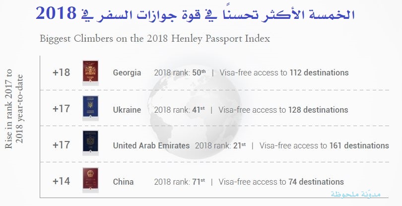 الخمسة الأكثر تحسنًا في قوة جوازات السفر في 2018