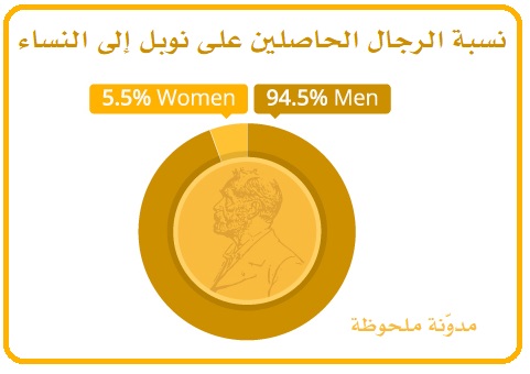 نسبة الرجال الفائزين بنوبل