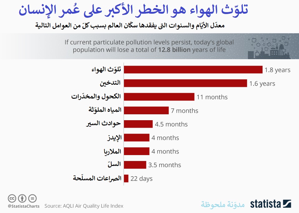 معدل الأيام والسنوات التي يفقدها سكان العالم بسبب التلوث