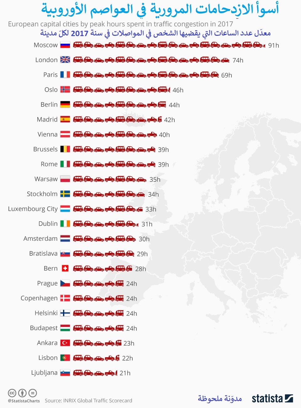 أسوأ الازدحامات المرورية في العواصم الأوروبية