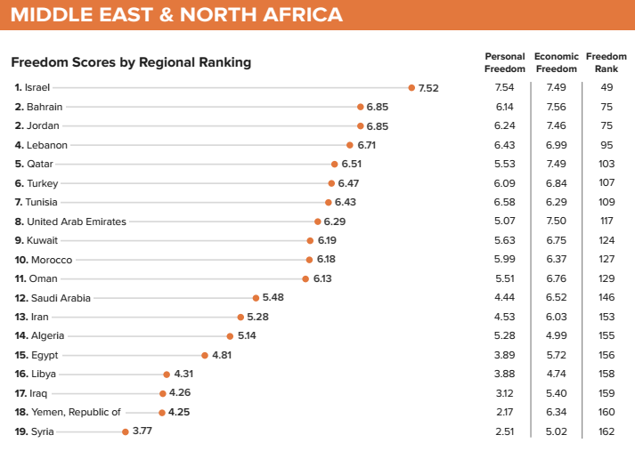 الشرق الأوسط في مؤشر الحرية