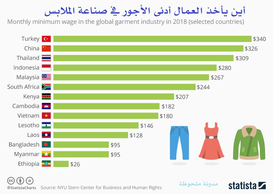أين يأخذ العمال أدنى الأجور في صناعة الملابس
