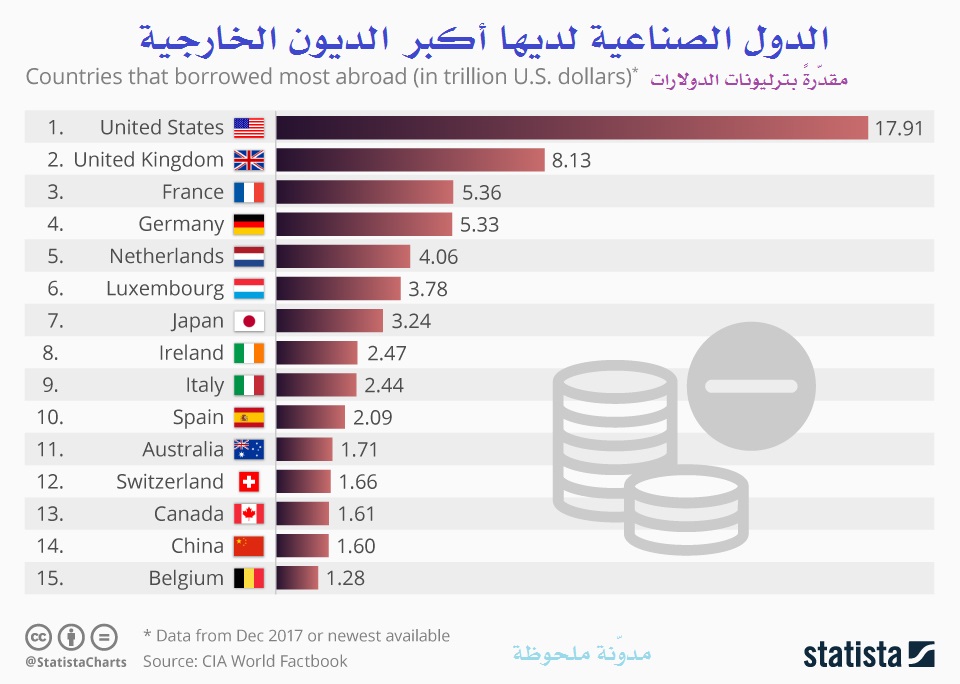 الدول الصناعية لديها أكبر الديون الخارجية