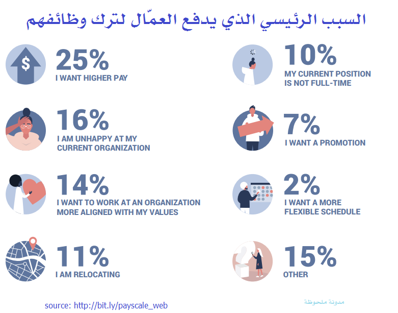 السبب الرئيسي الذي يدفعك لتغيير عملك