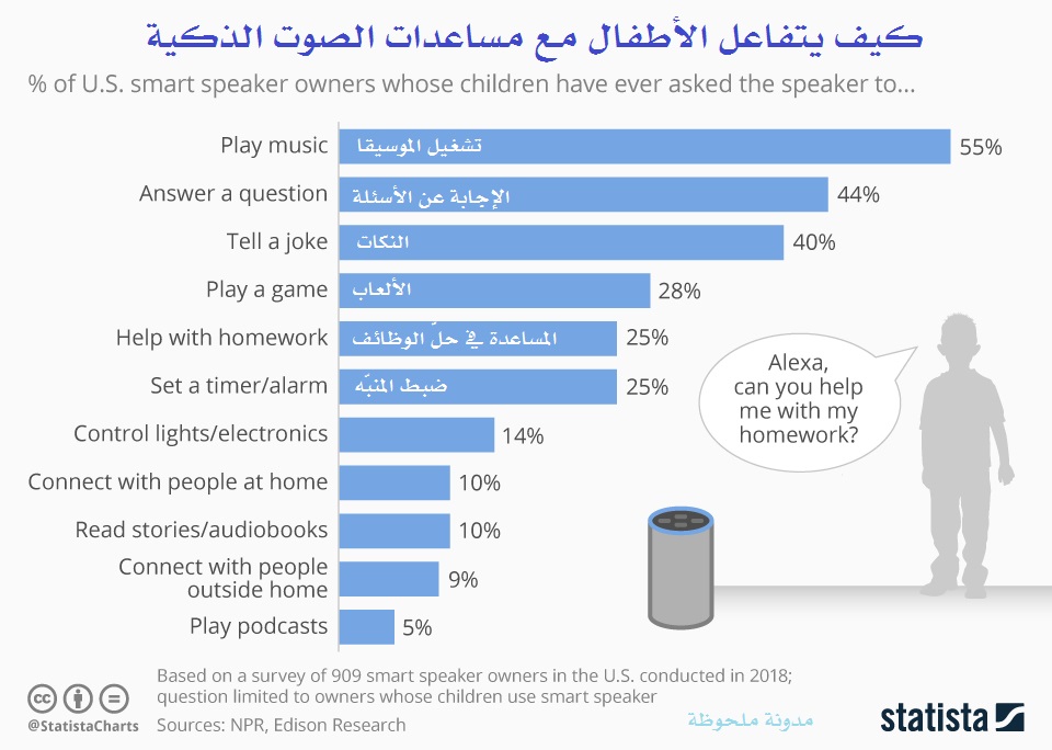 كيف يتفاعل الأطفال مع مساعدات الصوت الذكية 