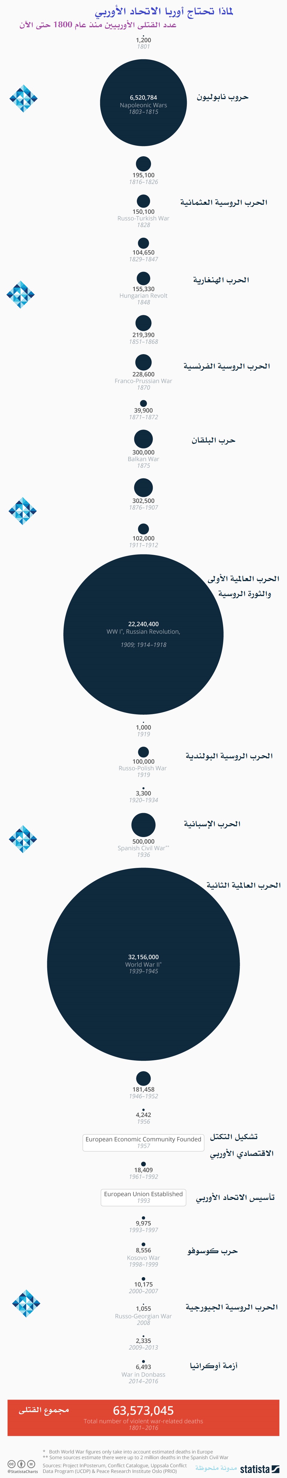 لماذا تحتاج أوربا الاتحاد الأوربي - انفوغرافيك عدد القتلى الأوربيين منذ عام 1800 حتى الآن