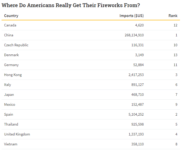 Where Do Americans Really Get Their Fireworks From?