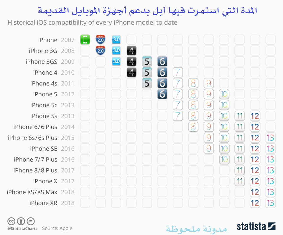 المدة التي استمرت فيها آبل بدعم أجهزة الموبايل القديمة