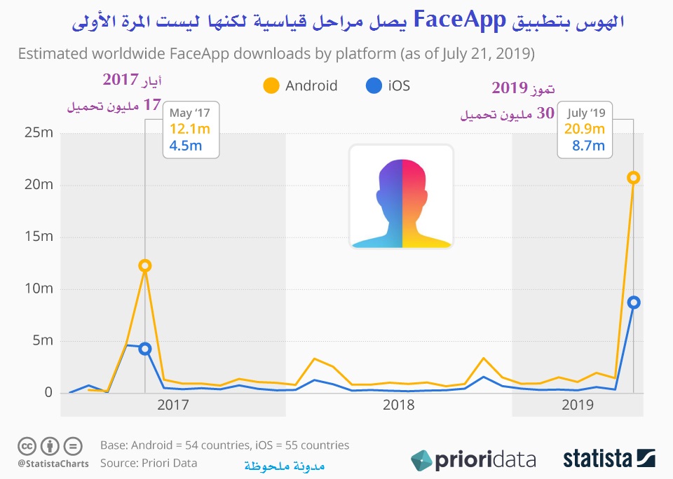 الهوس بتطبيق FaceApp يصل مراحل قياسية لكنها ليست المرة الأولى