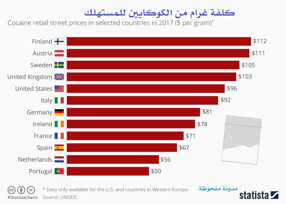 كلفة غرام من الكوكايين للمستهلك