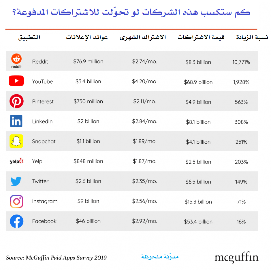 كم ستكسب هذه الشركات لو تحوّلت للاشتراكات المدفوعة؟