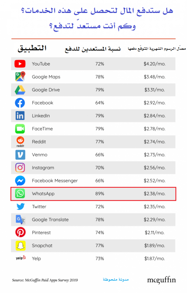 كم سيدفع المستخدمون مقابل التطبيقات المجانية لو تحولت إلى مدفوعة؟!