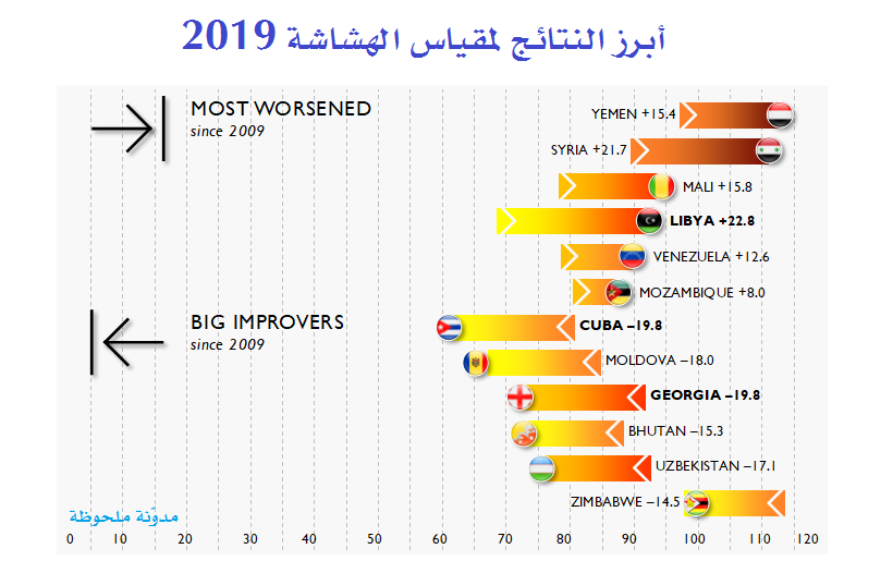 أبرز النتائج لمقياس الهشاشة 2019