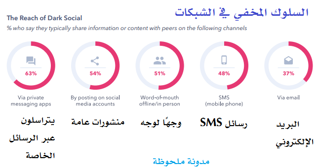 السلوك المخفي في الشبكات