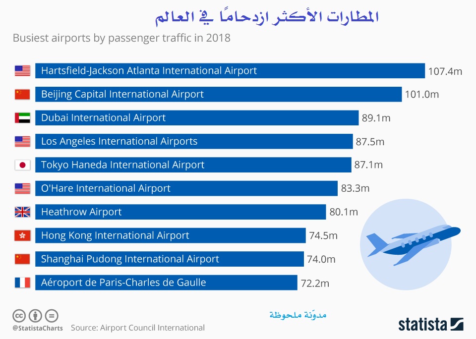 المطارات-الأكثر-ازدحاما-في-العالم