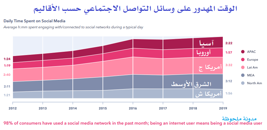 الوقت المهدور على وسائل التواصل الاجتماعي حسب الأقاليم