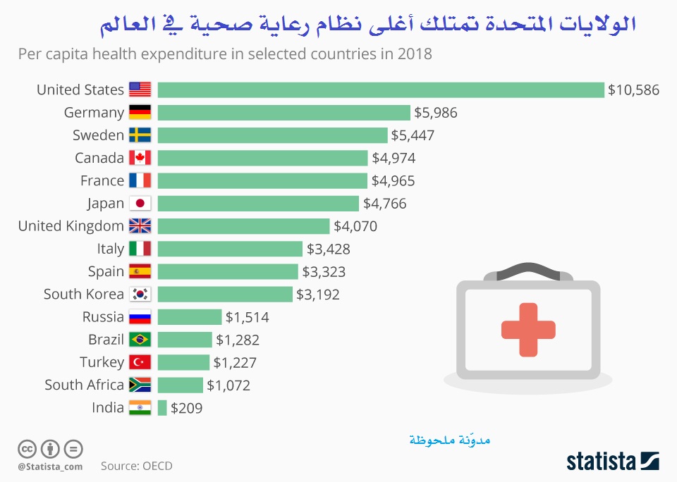 الولايات المتحدة تمتلك أغلى نظام رعاية صحية في العالم