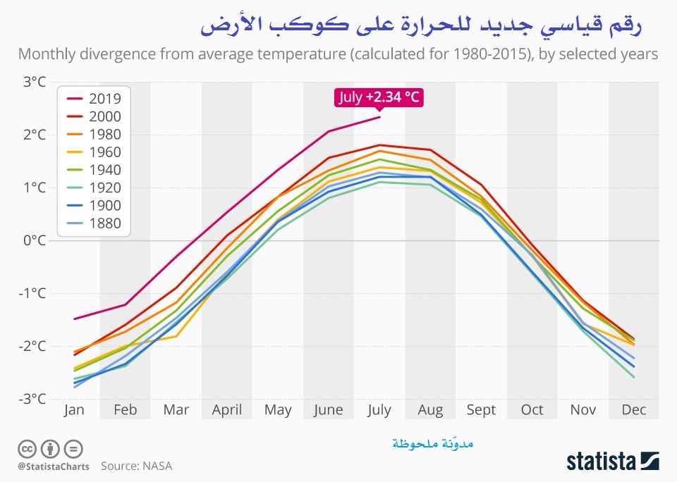 رقم قياسي جديد للحرارة على كوكب الأرض