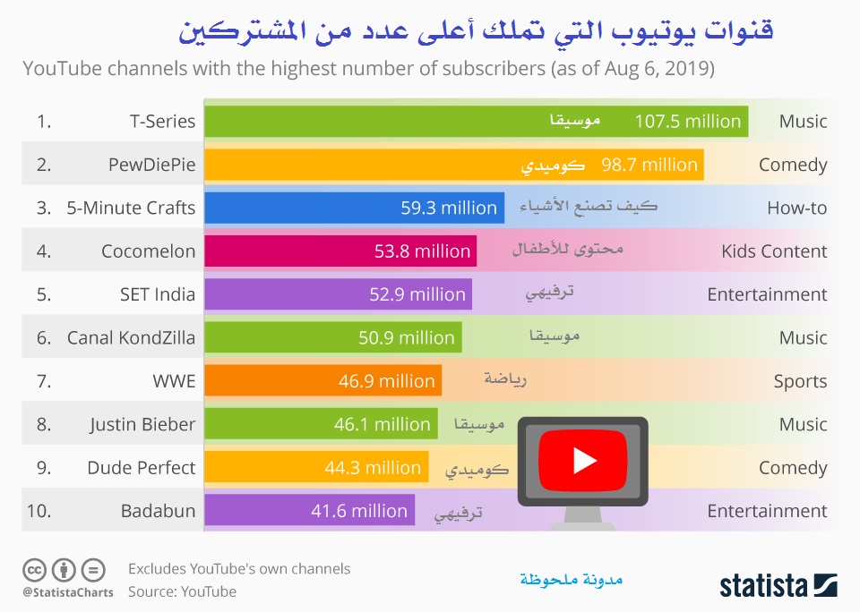 قنوات يوتيوب التي تملك أعلى عدد من المشتركين