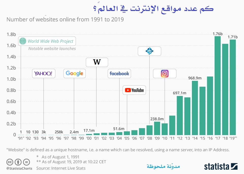 كم عدد مواقع الإنترنت في العالَم؟