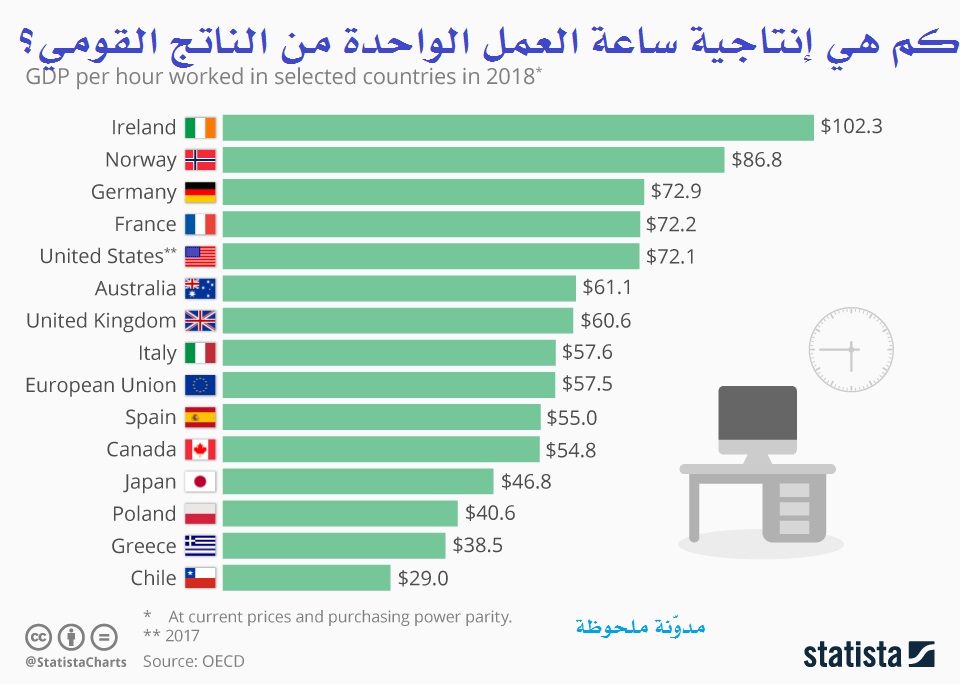 كم هي إنتاجية ساعة العمل الواحدة من الناتج القومي؟