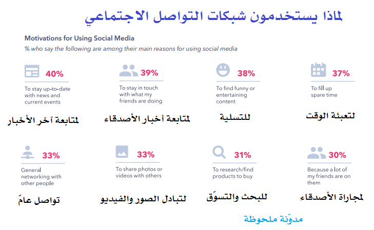 لماذا يستخدمون شبكات التواصل الاجتماعي