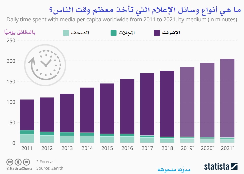 ما هي أنواع وسائل الإعلام التي تأخذ وقت معظم الناس؟