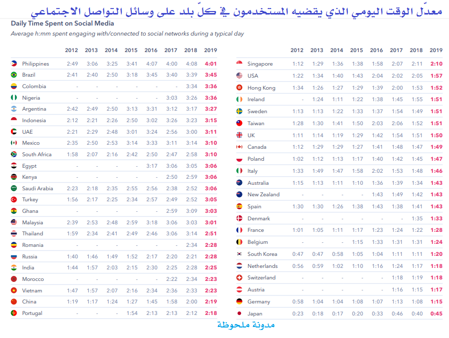 معدل الوقت الذي يقضيه المستخدمون يوميًا على وسائل التواصل الاجتماعي