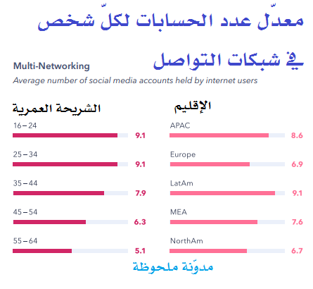 معدل عدد الحسابات التي يملكها كلّ شخص في شبكات التواصل