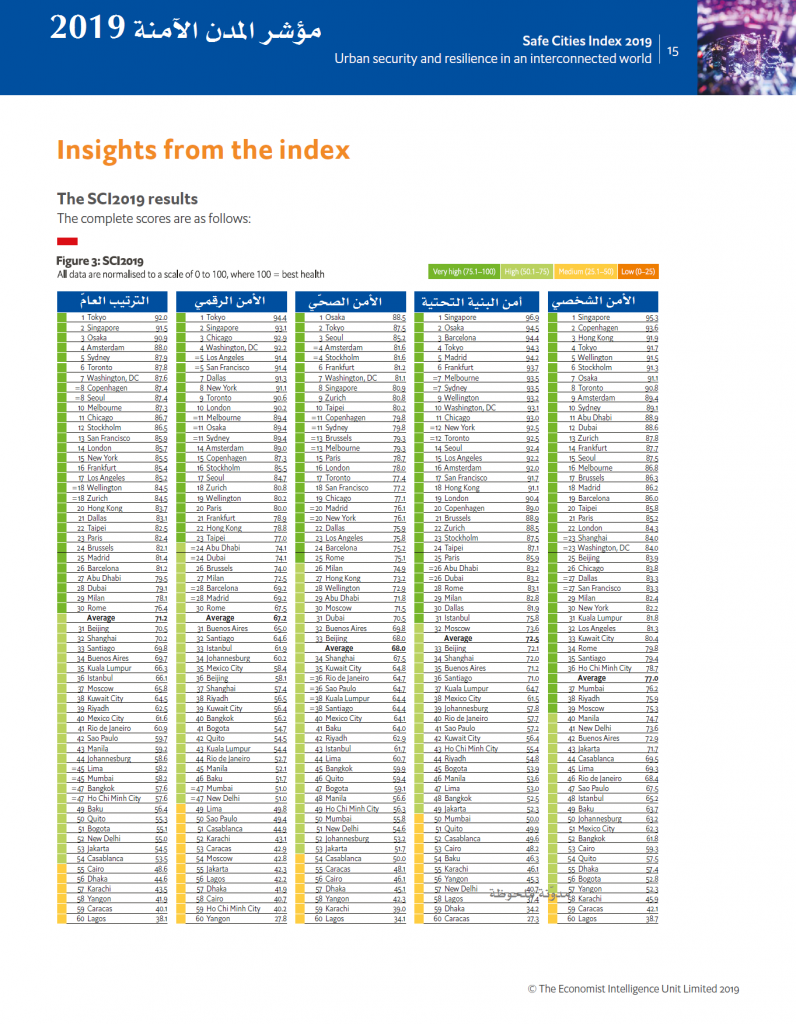 مؤشر المدن الآمنة 2019