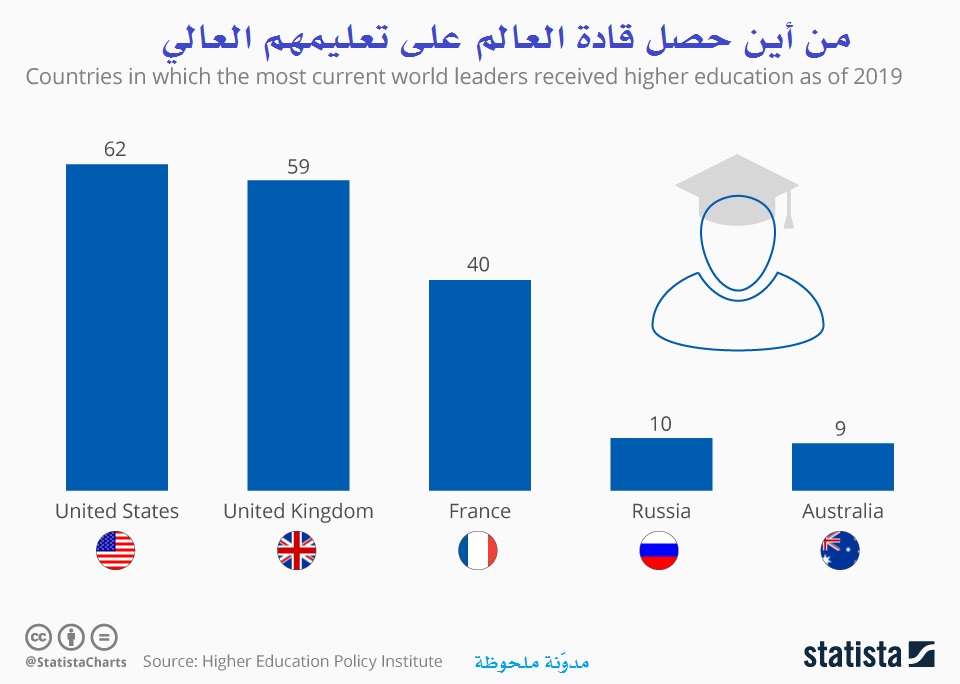 من أين حصل قادة العالم الحاليين على تعليمهم العالي؟
