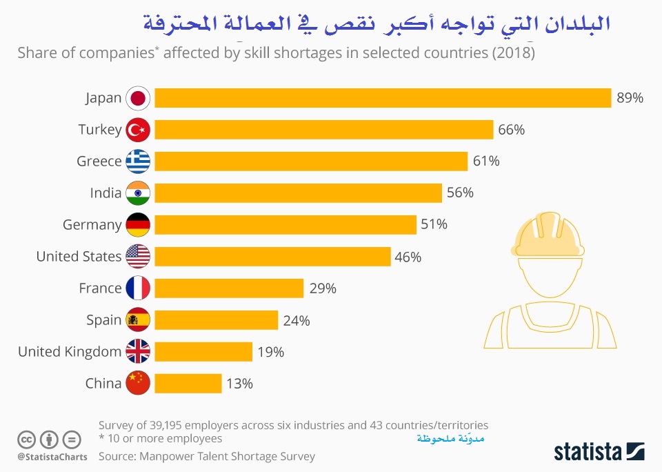 البلدان التي تواجه أكبر نقص في العمالة المحترفة