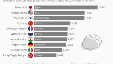 كم ينتج قادة العالم من ثاني أكسيد الكربون؟