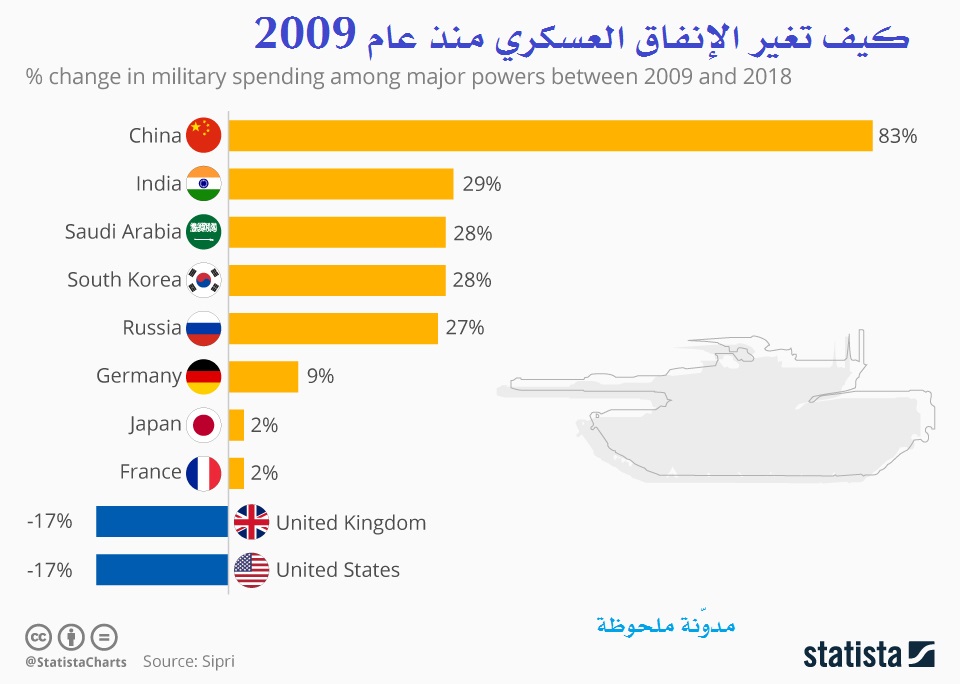 كيف تغير الإنفاق العسكري منذ عام 2009