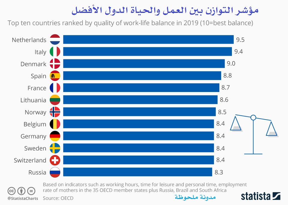 مؤشر التوازن بين العمل والحياة الدول العشرة الأفضل
