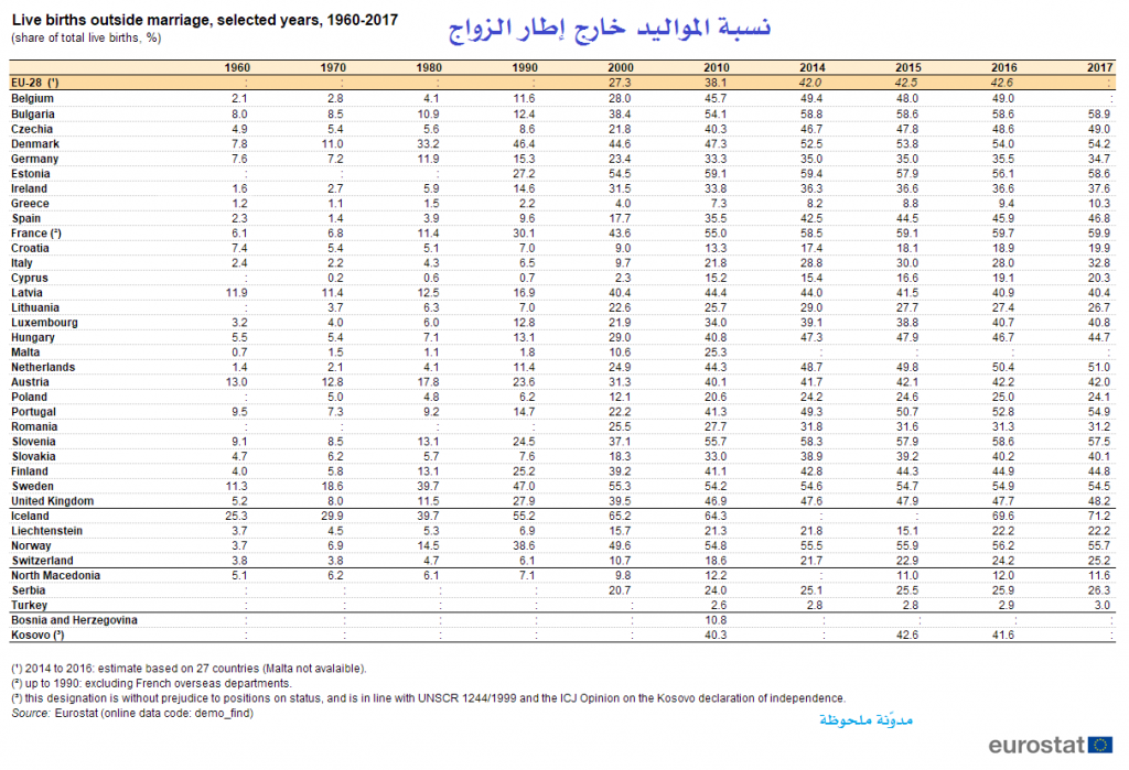 نسبة المواليد خارج إطار الزواج