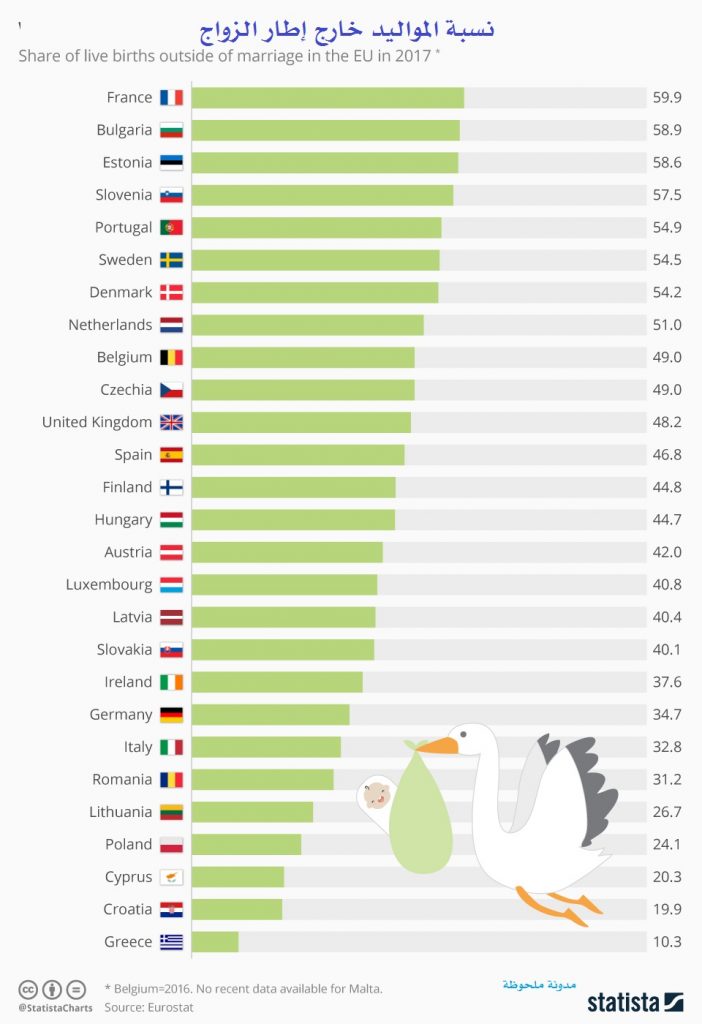 نسبة المواليد خارج إطار الزواج