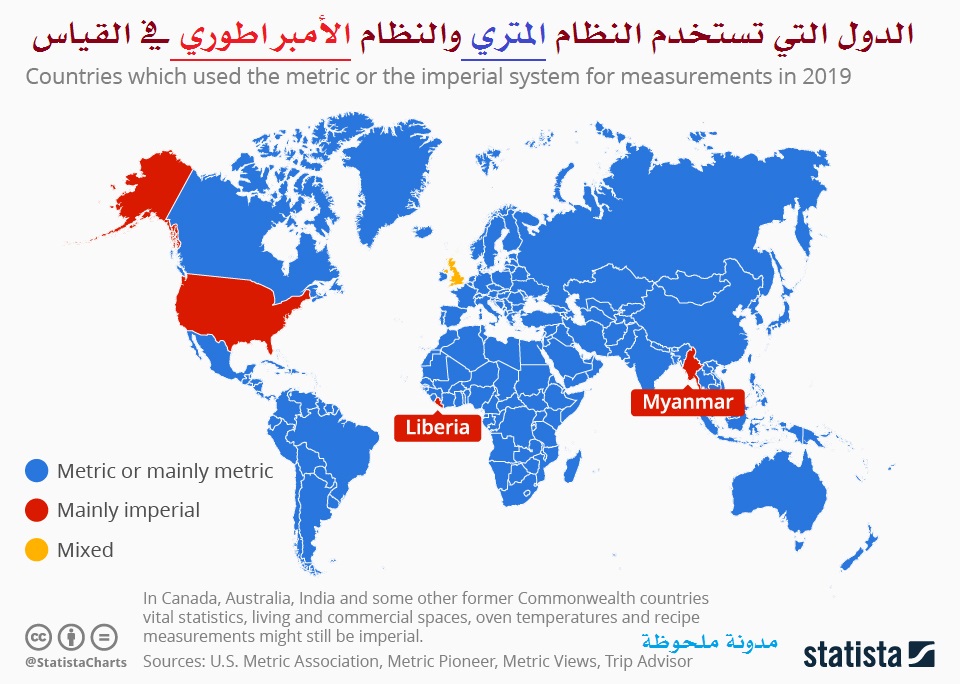 الدول التي تستخدم النظام المتري والنظام الأمبراطوري في القياس