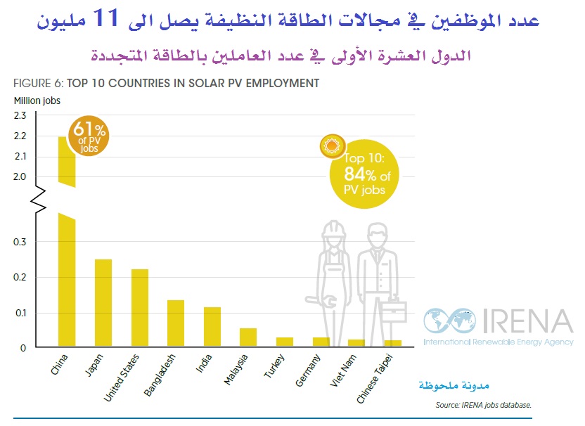 الدول العشرة الأولى في عدد العاملين بالطاقة المتجددة