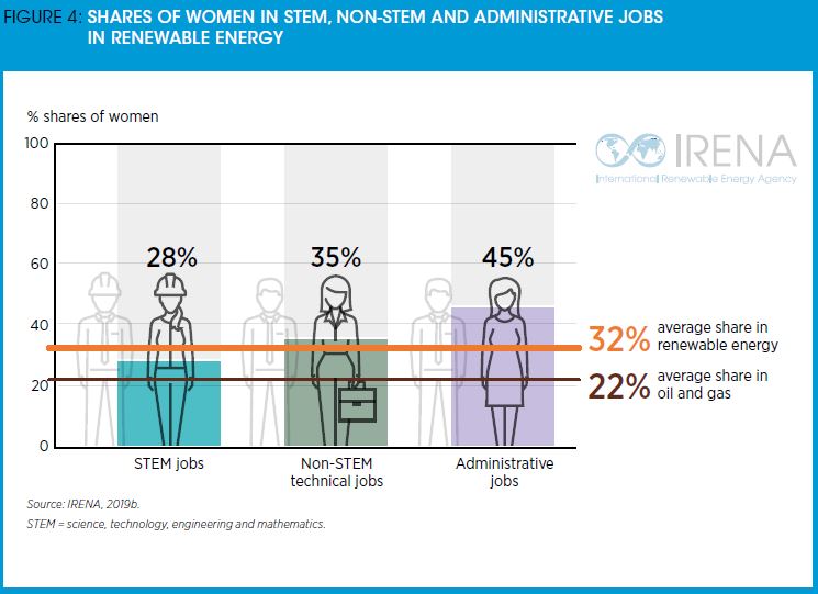 نسبة النساء العالملات في الطاقة المتجددة