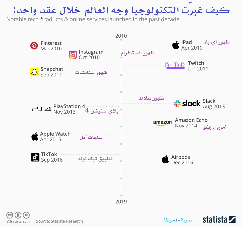 كيف غيّرت التكنولوجيا وجه العالم خلال عقدٍ واحد!