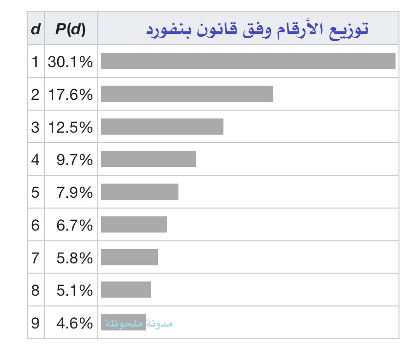 benfords-law توزيع الأرقام وفق قانون بنفورد