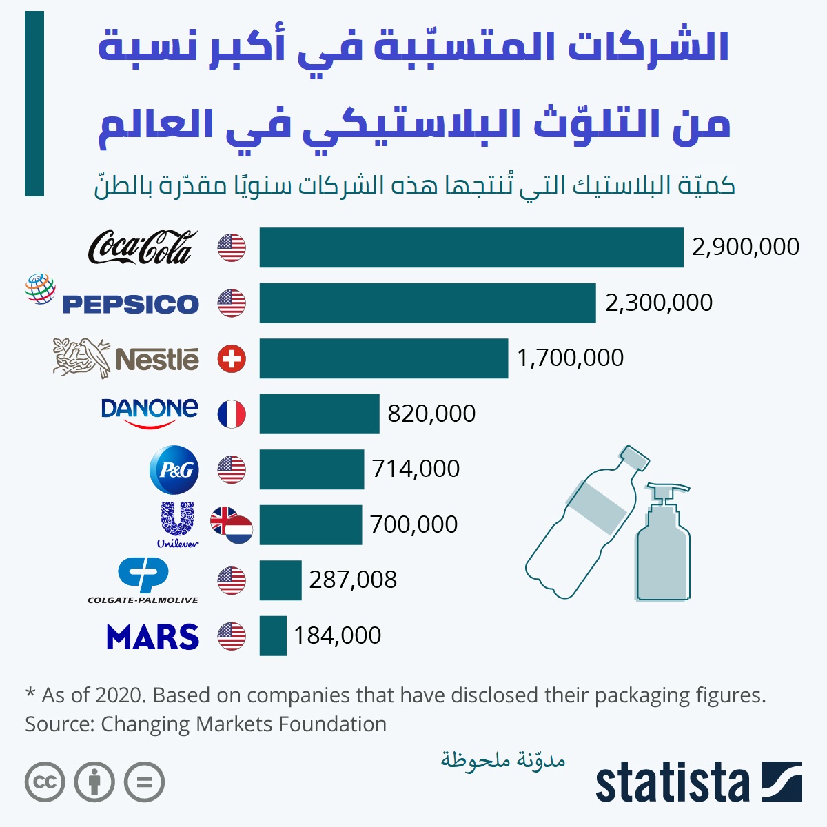 الشركات المتسببة في أكبر نسبة من التلوث البلاستيكي في العالم