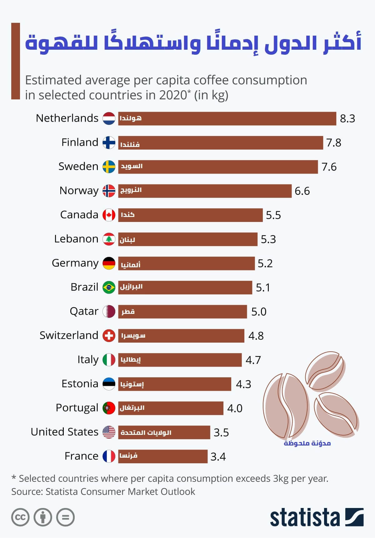 أكثر الدول إدمانًا على القهوة