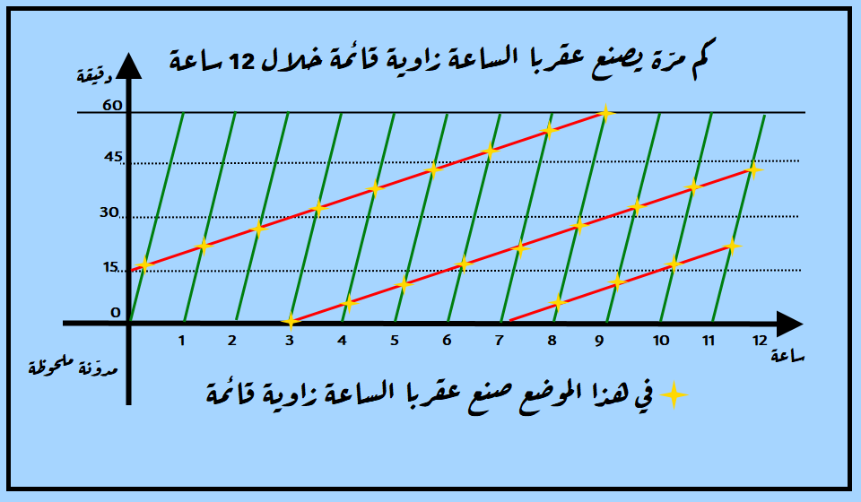 كم مرة في اليوم يتعامد عقرب الدقائق مع عقرب الساعات؟ 